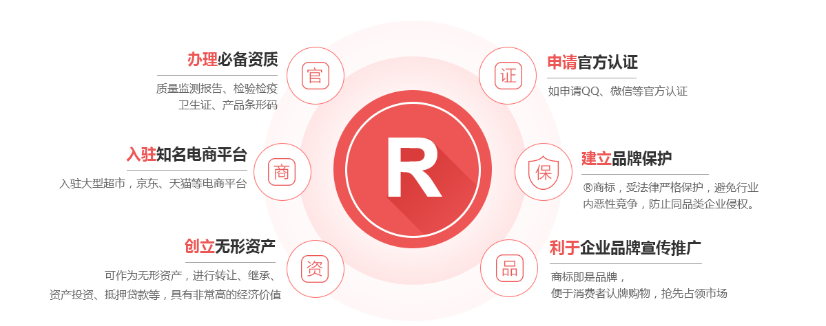潼南商标注册的作用